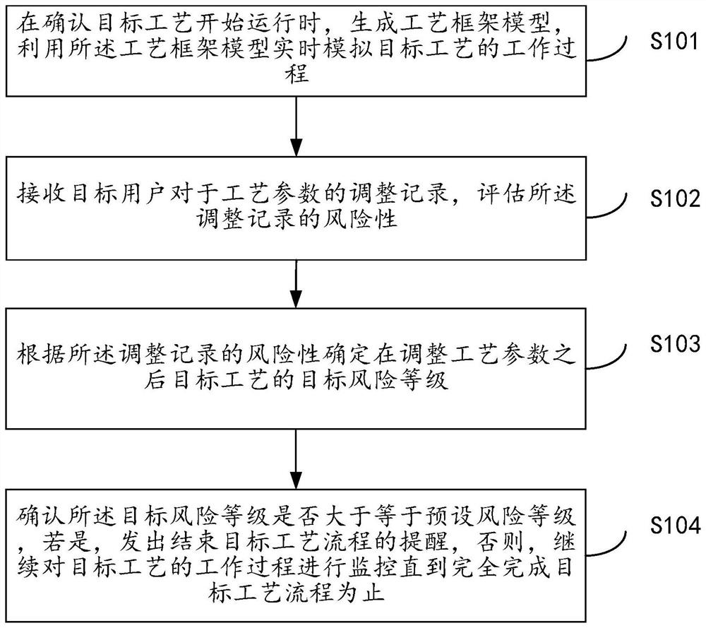 高风险工艺过程风险管控方法及系统