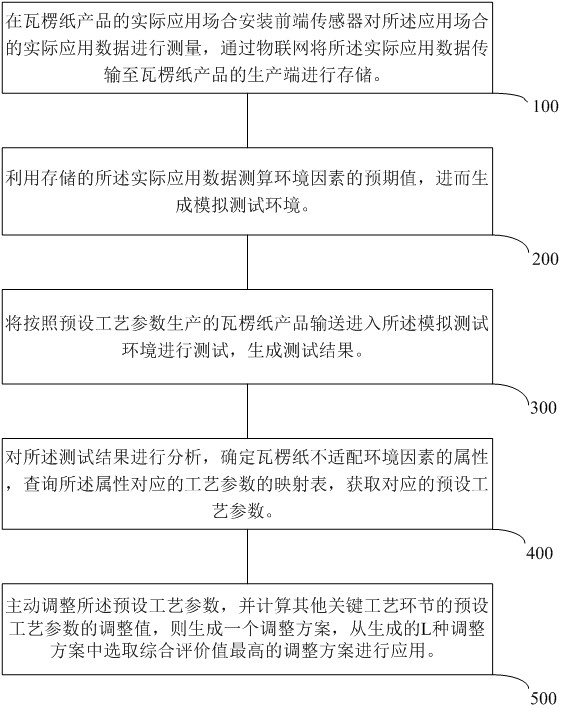 一种纸品包装供需智能匹配的生产管理网络方法和系统