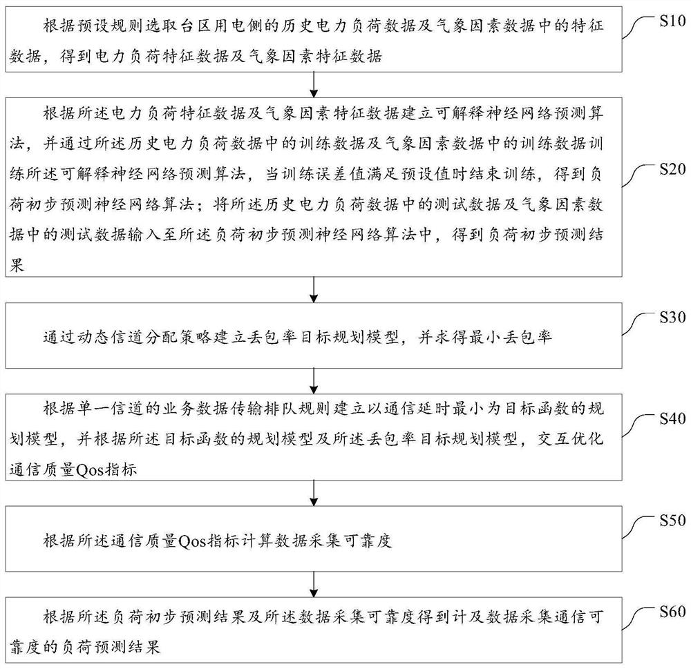 一种台区用电负荷预测方法及系统