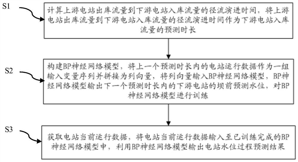 一种基于神经网络模型的电站水位过程预测方法及设备