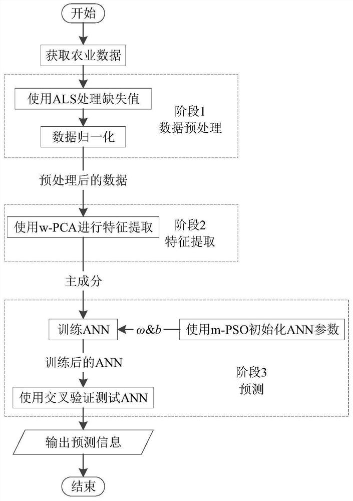 基于加权PCA、m-PSO算法及ANN混合模型的农作物信息预测方法