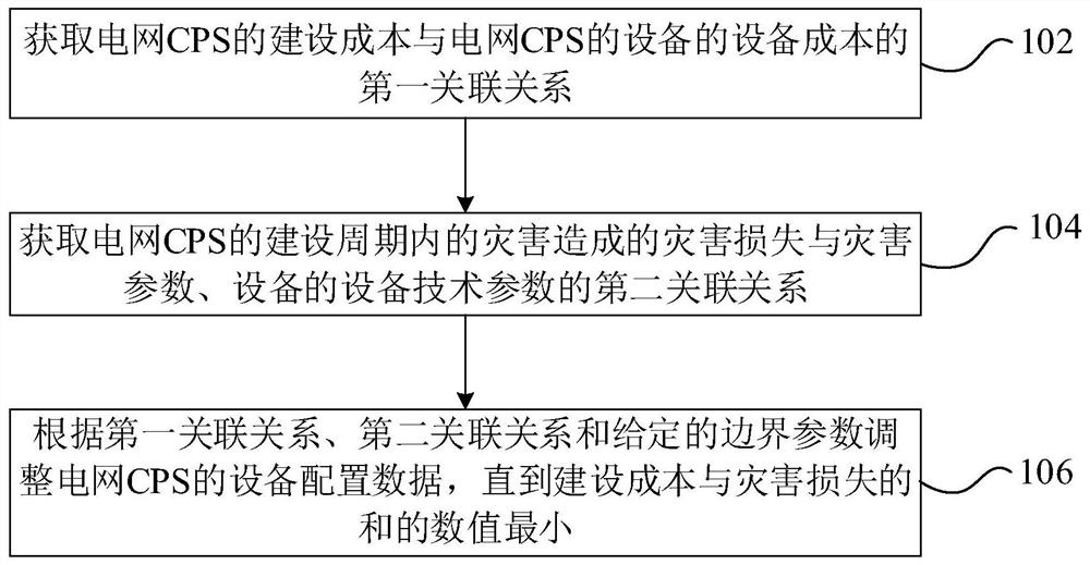 电网CPS的优化配置方法、装置、设备和介质