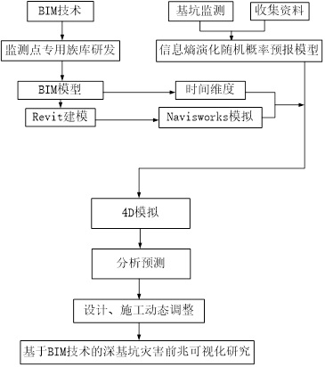 基于BIM技术的深基坑灾害可视化预警的方法