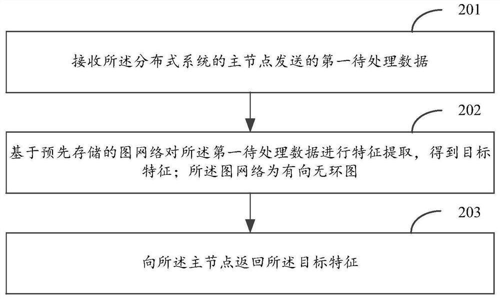 特征工程和图网络生成方法和装置、分布式系统