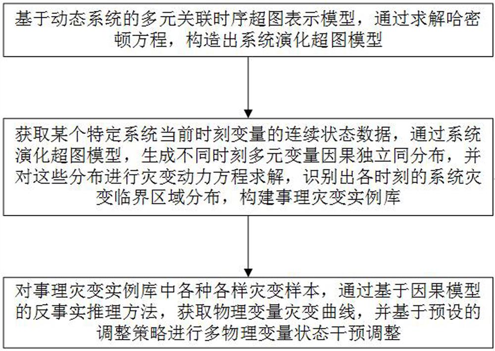 基于大数据的动态系统事理灾变因果推断方法和系统