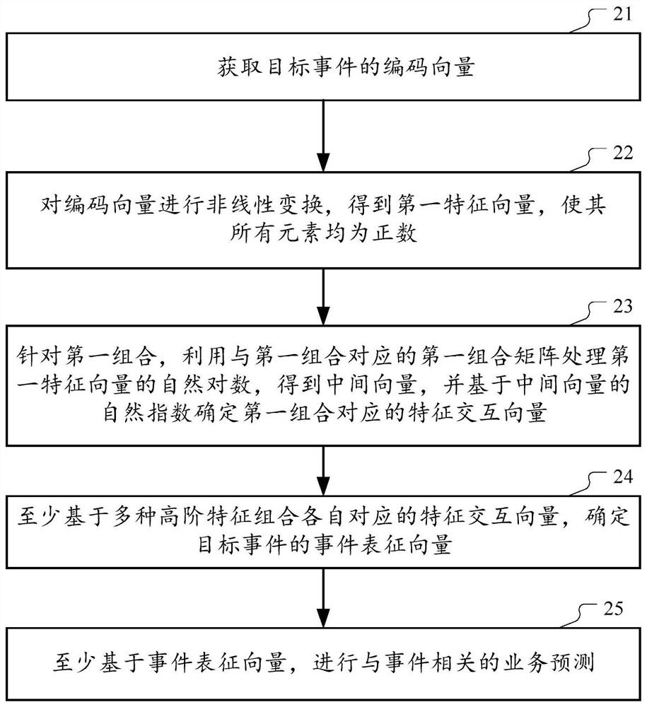 对事件特征进行处理的方法、神经网络模型和装置