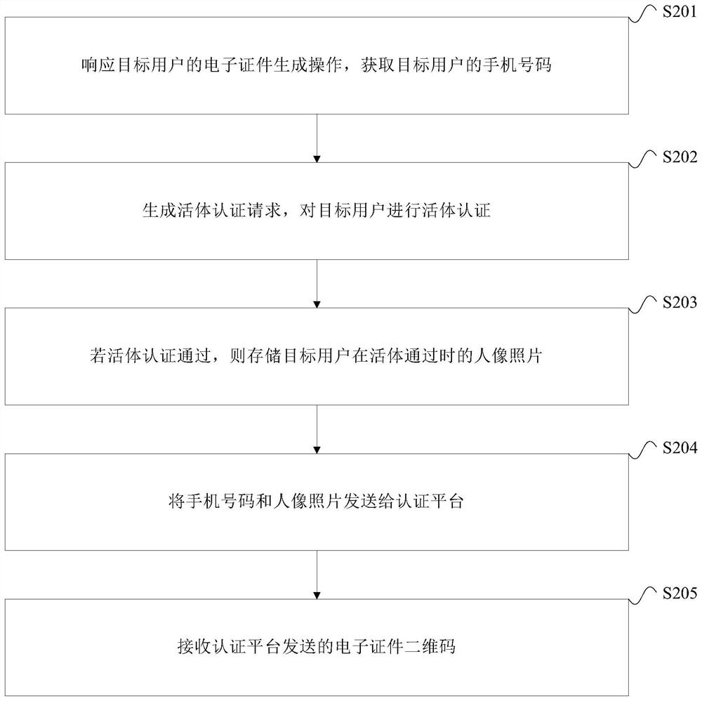 电子证件生成方法、装置、设备及存储介质