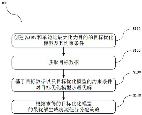 房源任务分配方法、装置、计算机设备和存储介质