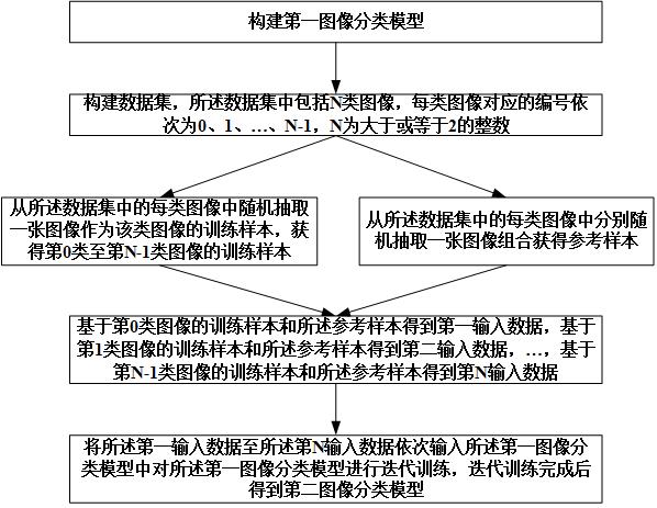 图像分类模型训练方法及系统及装置及介质及分类方法