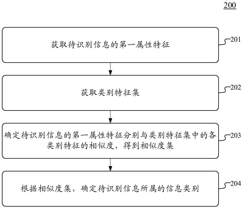 用于识别信息的方法和装置