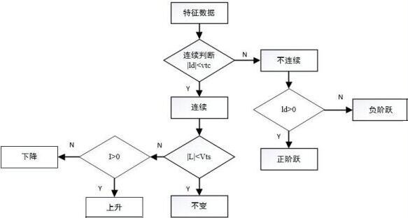 一种基于多指标集群分析的设备状态监测方法