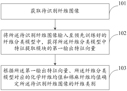 纺织纤维成分识别方法、电子设备及存储介质