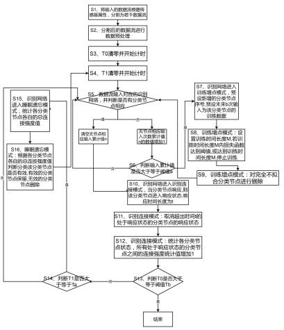 一种识别网络分类节点自增方法