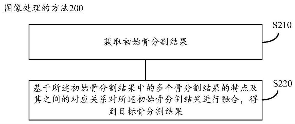 图像处理的方法及装置