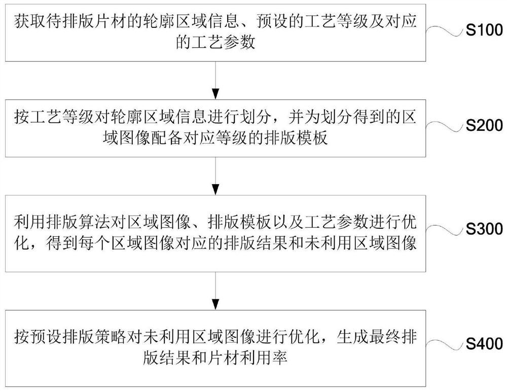 片材排版优化方法、装置、系统、电子装置和存储介质