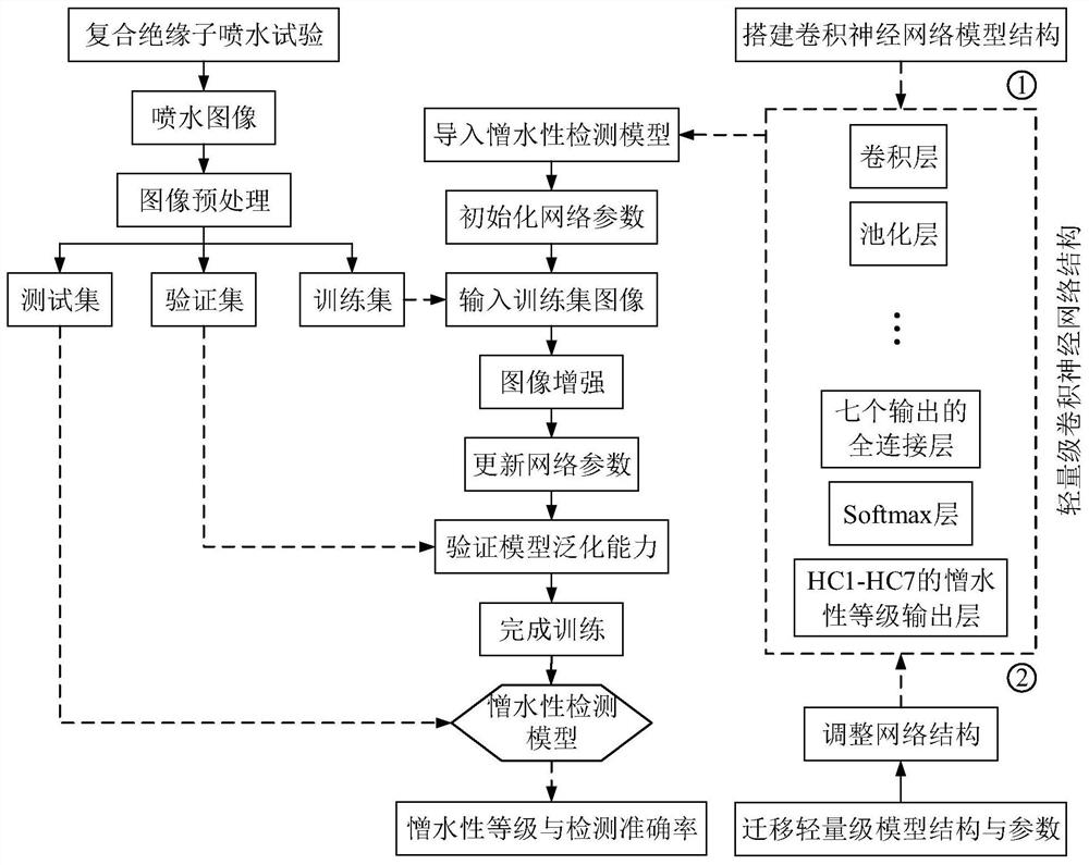 一种基于轻量级卷积神经网络的复合绝缘子憎水性检测方法