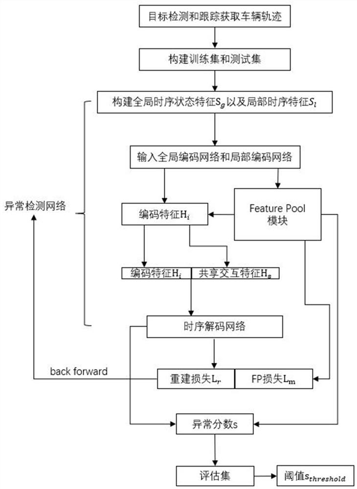 一种基于视频中车辆群体轨迹分析的异常事件检测方法