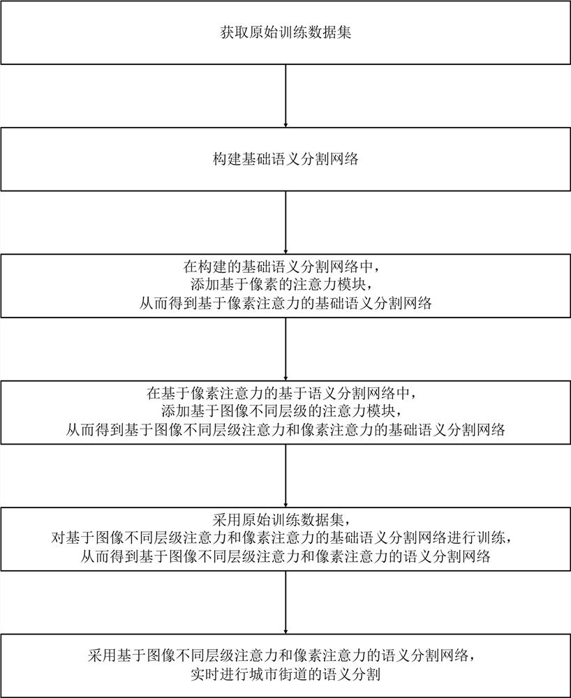 城市街道语义分割方法及自动驾驶方法