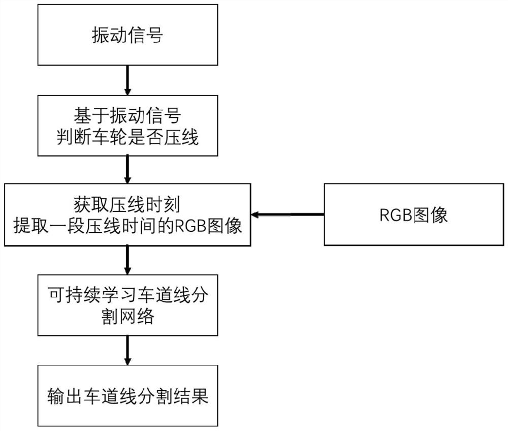 一种基于振动信息监督的可持续学习方法