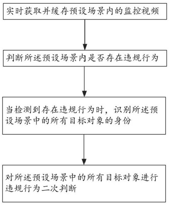 一种基于违规行为识别的违规对象身份识别方法