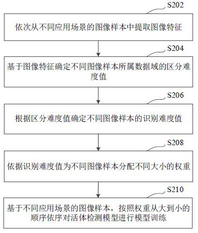 活体检测模型的处理方法、装置、计算机设备和存储介质