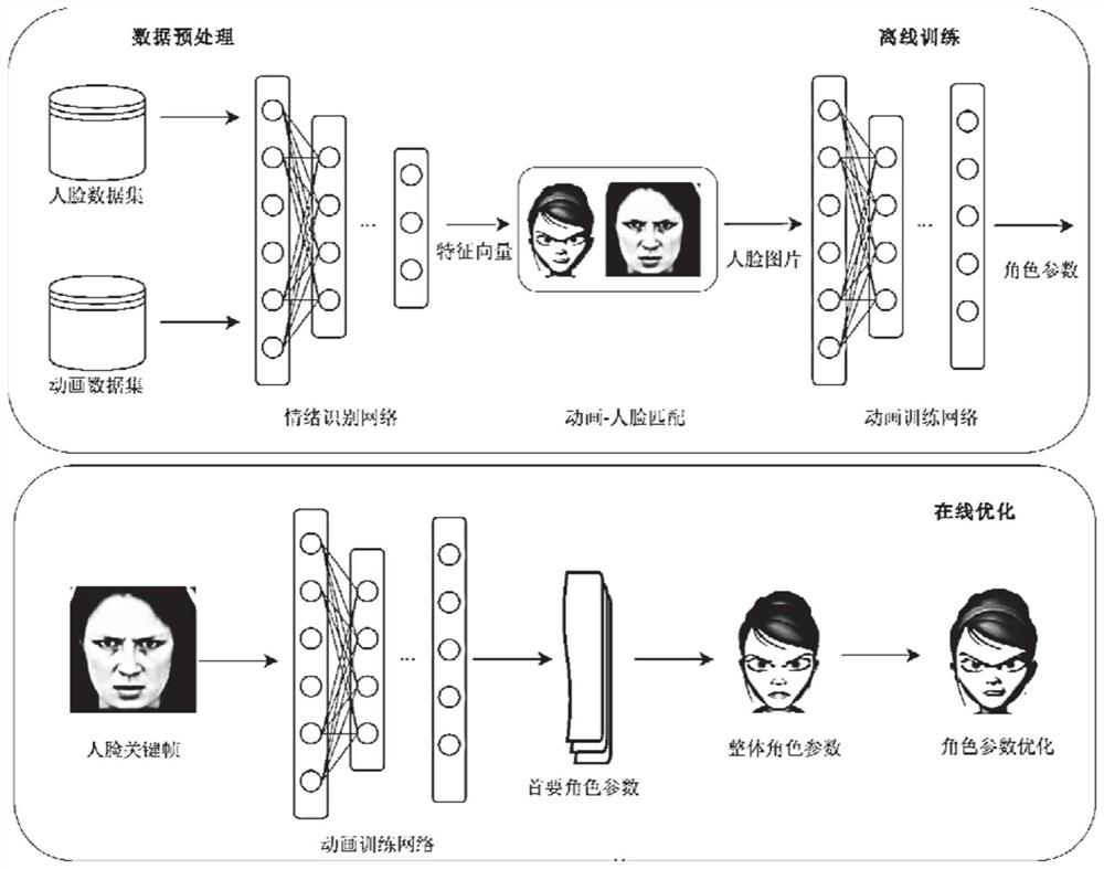 基于人脸表情识别的动画角色面部表情生成方法及系统