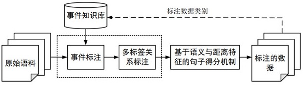 一种基于事件远程监督的多标签人物关系自动标注方法