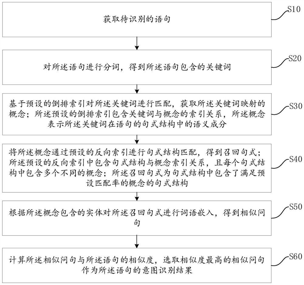 语句意图识别方法、装置、计算机设备及存储介质