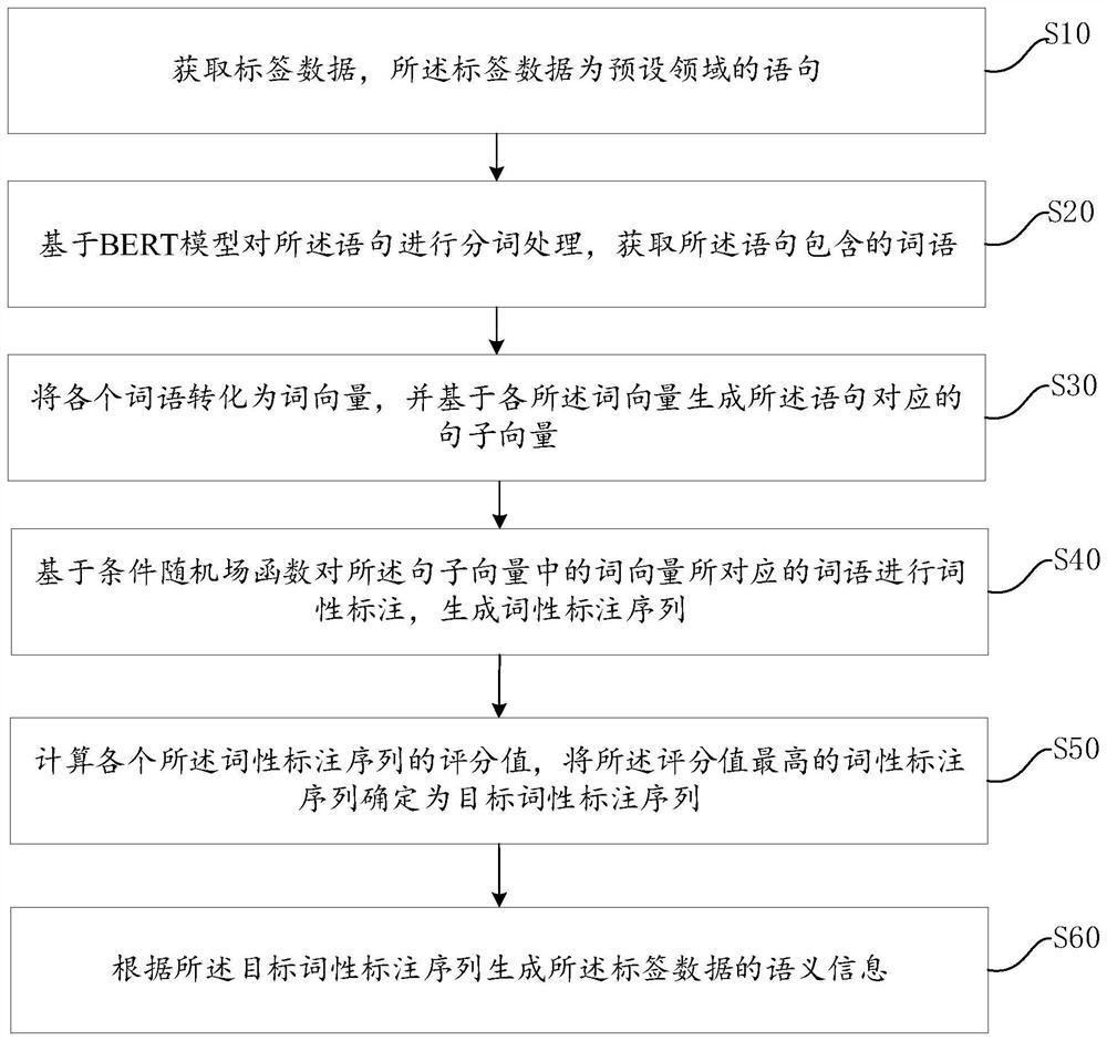 标签数据的语义识别方法、装置、计算机设备及存储介质