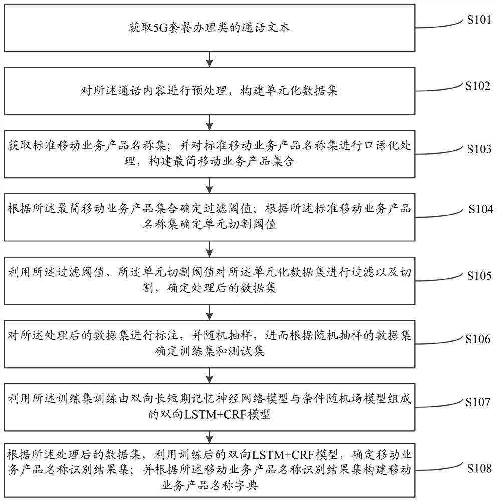 一种5G移动业务产品名称识别方法及系统