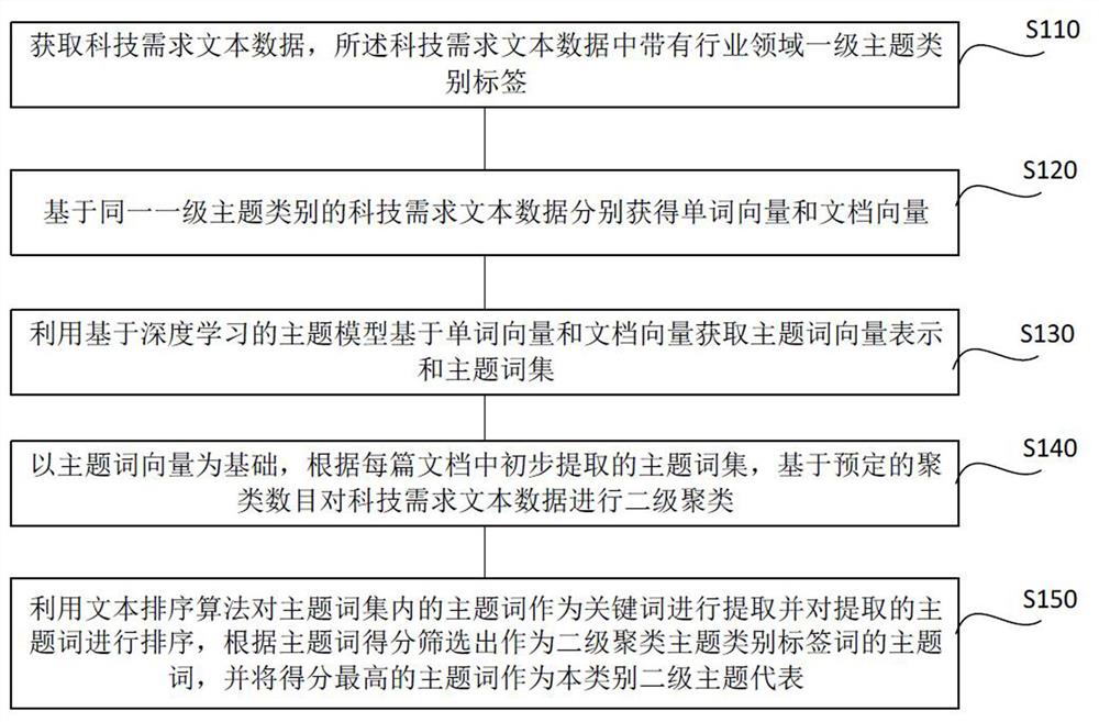 面向科技需求的主题提取方法、装置和存储介质