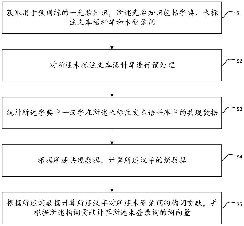 未登录词词向量计算方法、系统、电子设备及存储介质