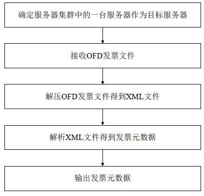 一种基于云服务的OFD版式发票解析方法、系统及设备