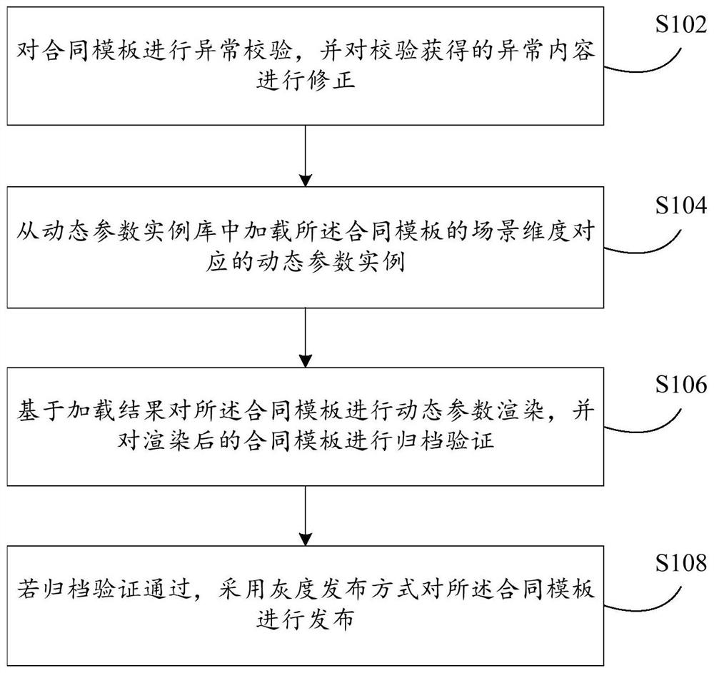 合同模板的发布处理方法及装置