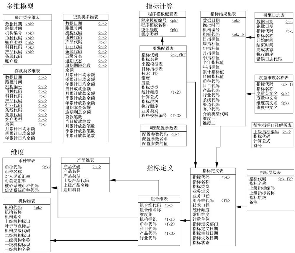 一种基于多维模型的指标计算引擎实现方法