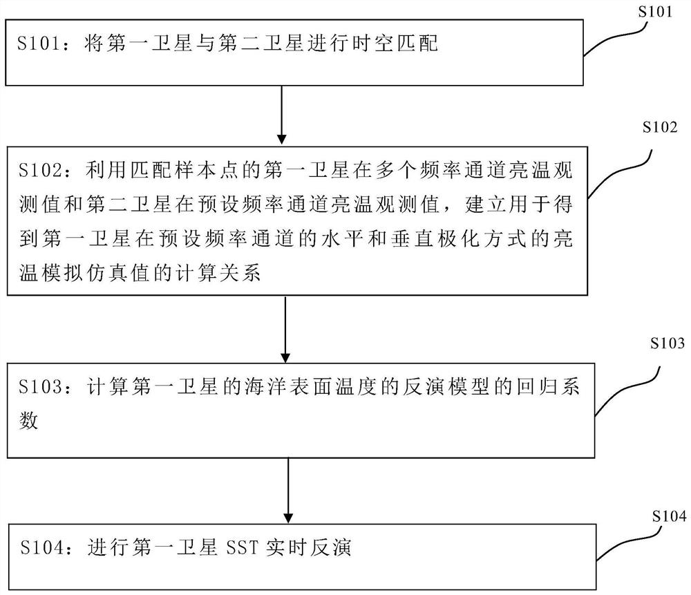 一种海洋表面温度估算方法