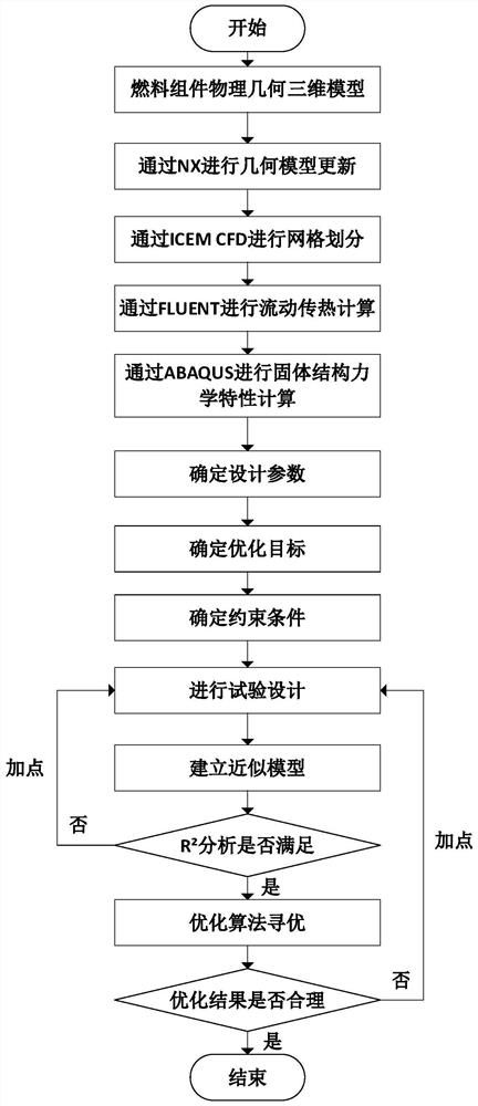 一种基于联合仿真的燃料组件多学科结构设计优化方法