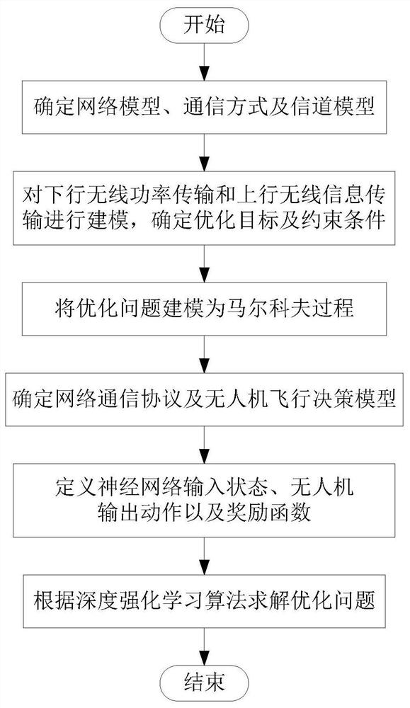 无线自供电通信网络的无人机自主导航及资源调度方法