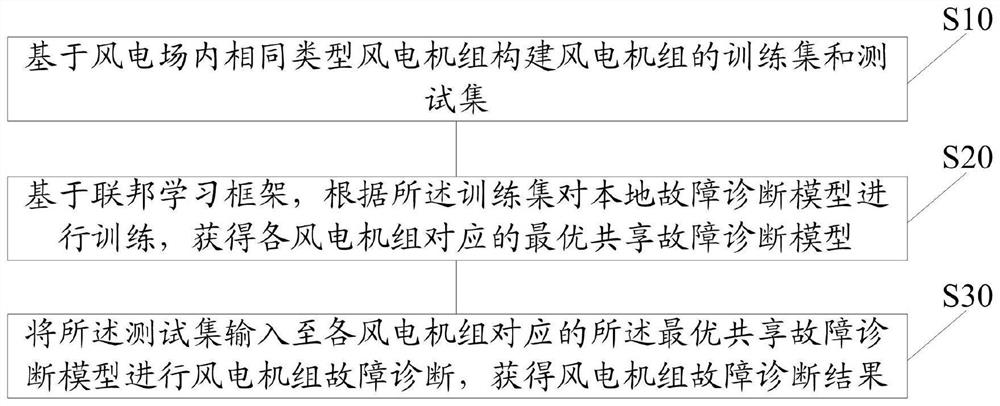 一种风电机组联邦故障诊断方法及系统