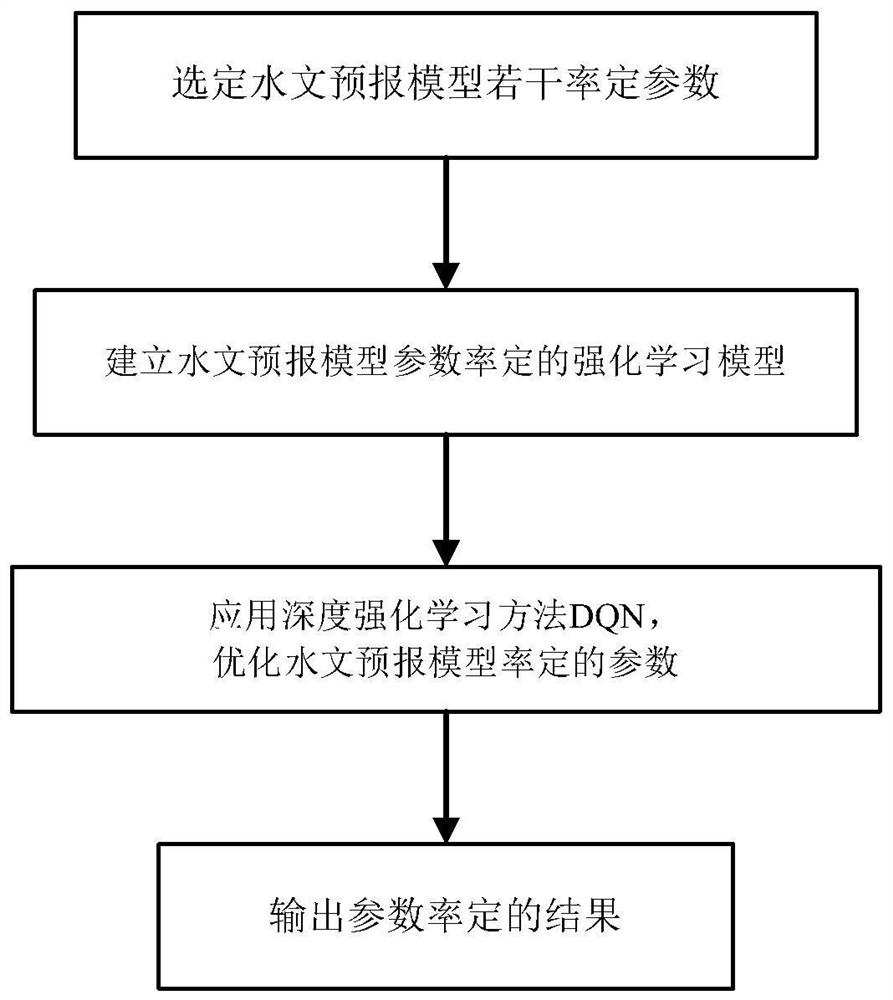 一种基于深度强化学习的水文预报模型参数率定方法