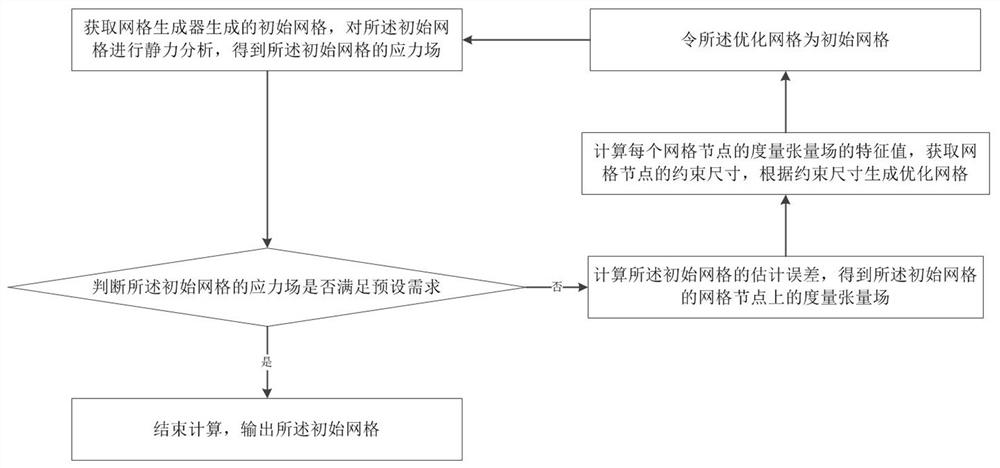 一种网格优化方法、网格生成器、存储介质