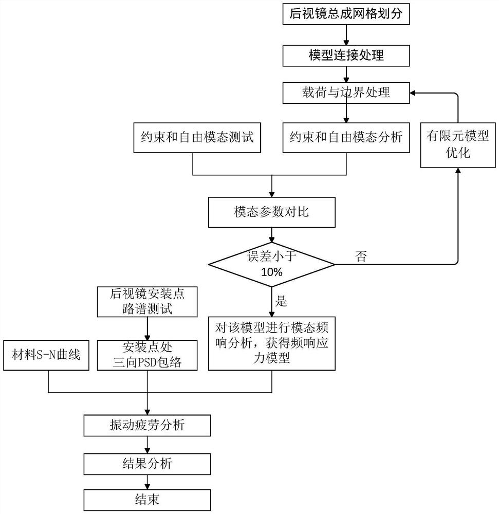 一种基于测试和有限元仿真的客车后视镜疲劳耐久分析方法