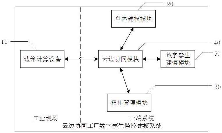 一种云边协同工厂数字孪生监控建模系统和建模方法