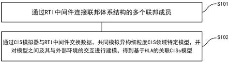 基于分布式仿真技术的关联基础设施系统建模方法及装置