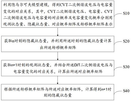 CVT电容量在线监测方法、装置、终端设备及存储介质