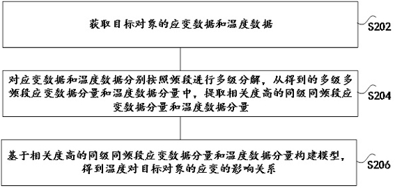 目标对象应变数据的处理方法、装置及存储介质