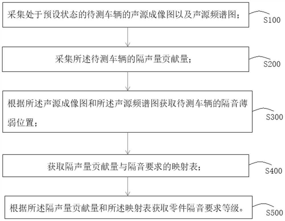 车辆隔音性能分析方法、系统及介质