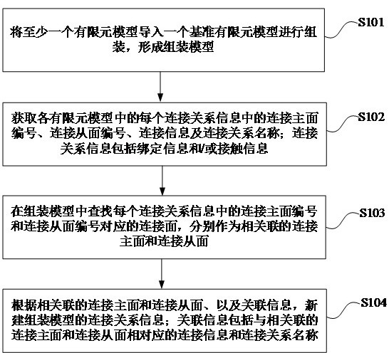 运载火箭的有限元模型的处理方法、装置、设备及存储介质