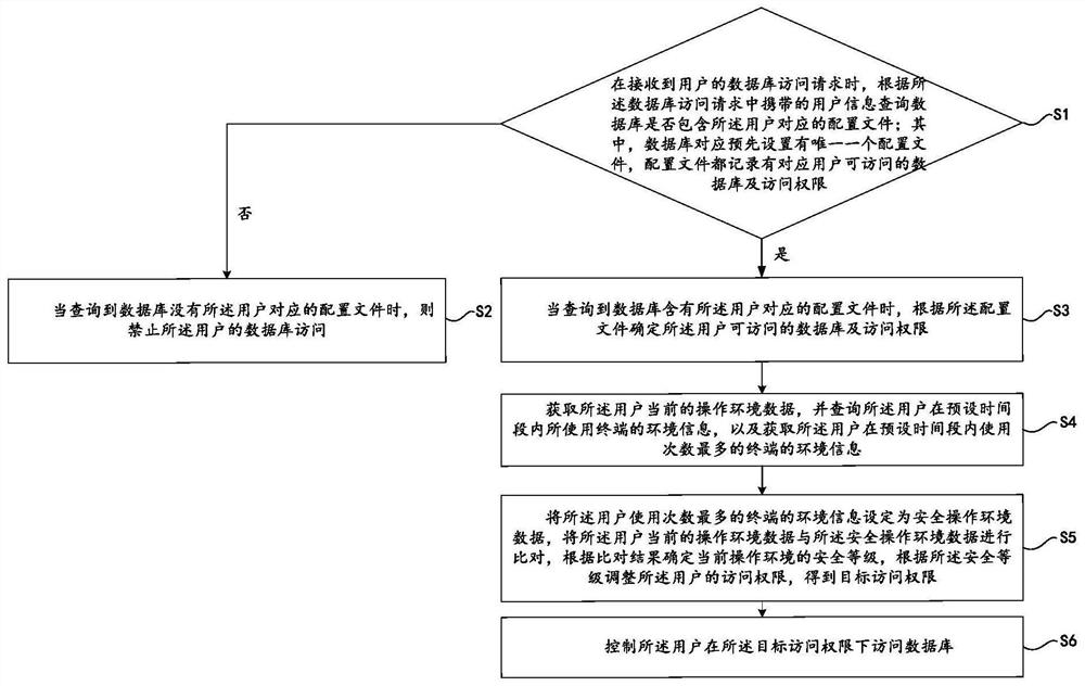 数据库访问方法、装置、存储介质和计算机设备