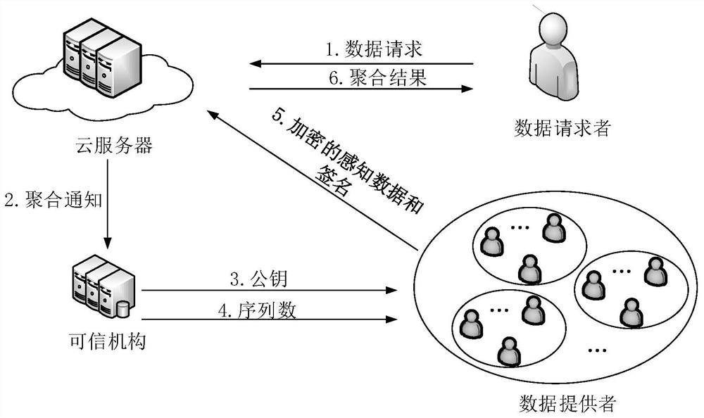 一种可容错且保护隐私的时序数据聚合方法